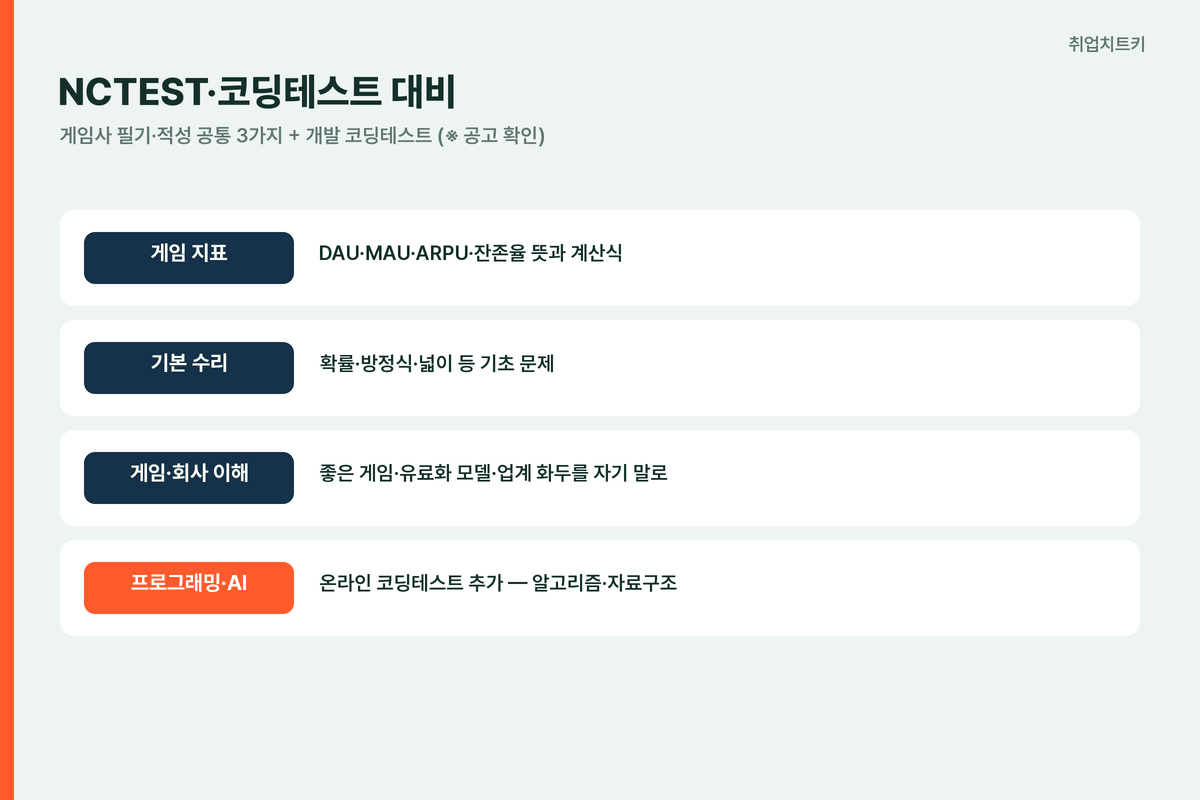 NCTEST 코딩테스트 대비 게임 지표 수리 회사 이해 코테
