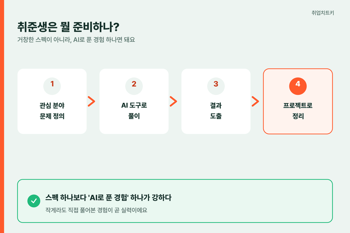 AI 취업 준비 문제 정의 풀이 프로젝트
