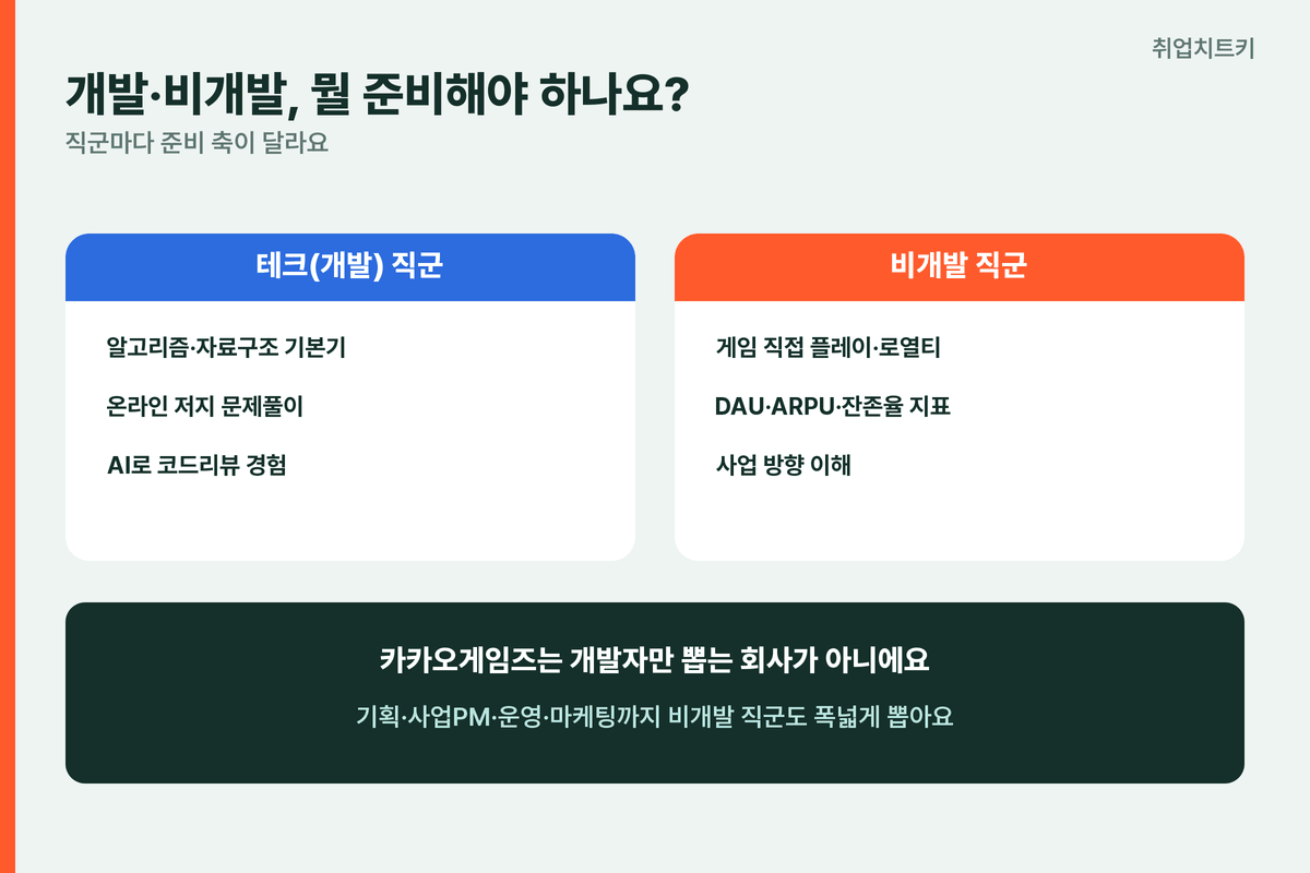 카카오게임즈 테크 코딩테스트 비개발 직군 준비 알고리즘 게임지표