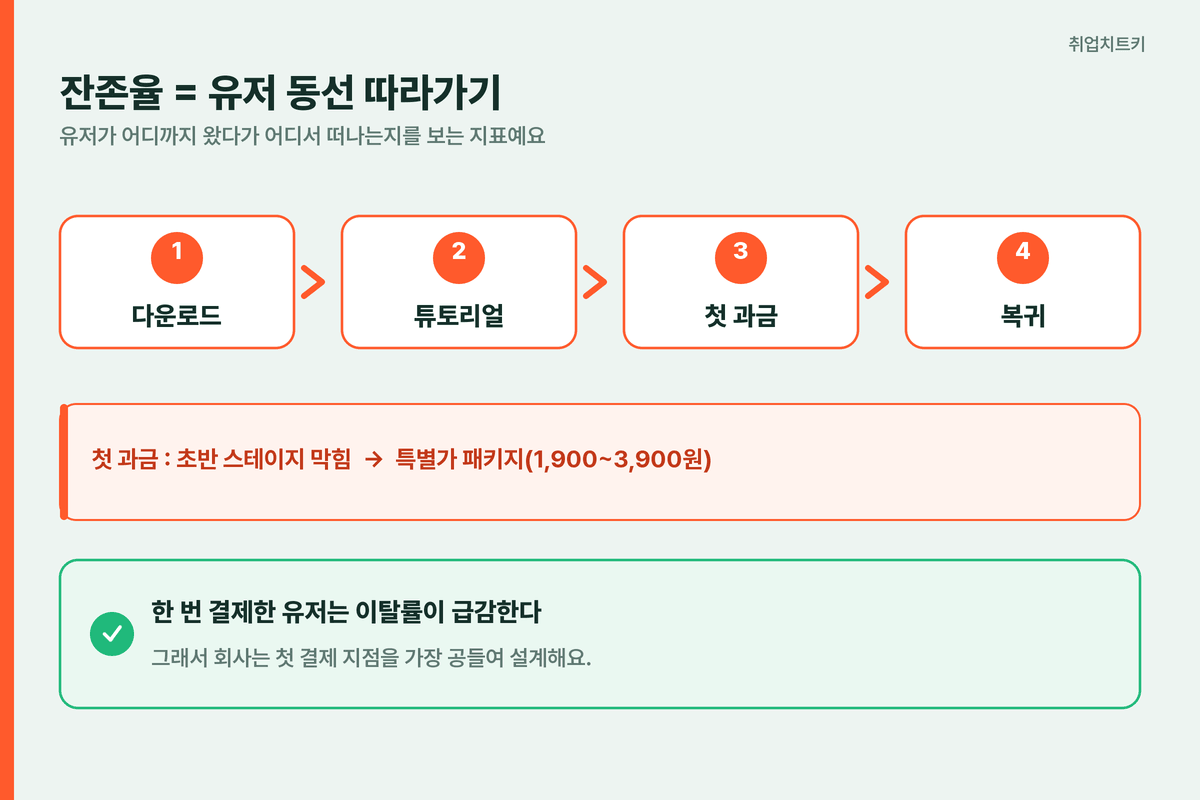 게임 잔존율 리텐션 유저 동선 다운로드 튜토리얼 첫 과금 복귀