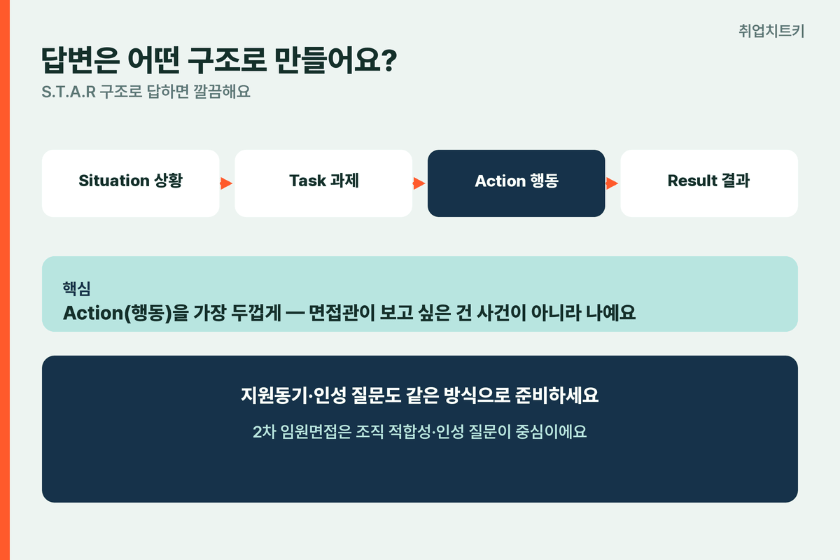 카카오게임즈 면접 답변 구조 STAR 상황 과제 행동 결과