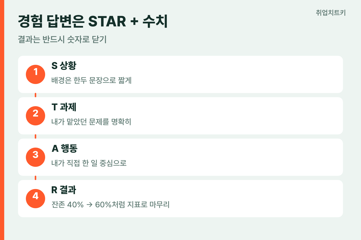 슈퍼센트 경험 질문 STAR 프레임 수치로 마무리