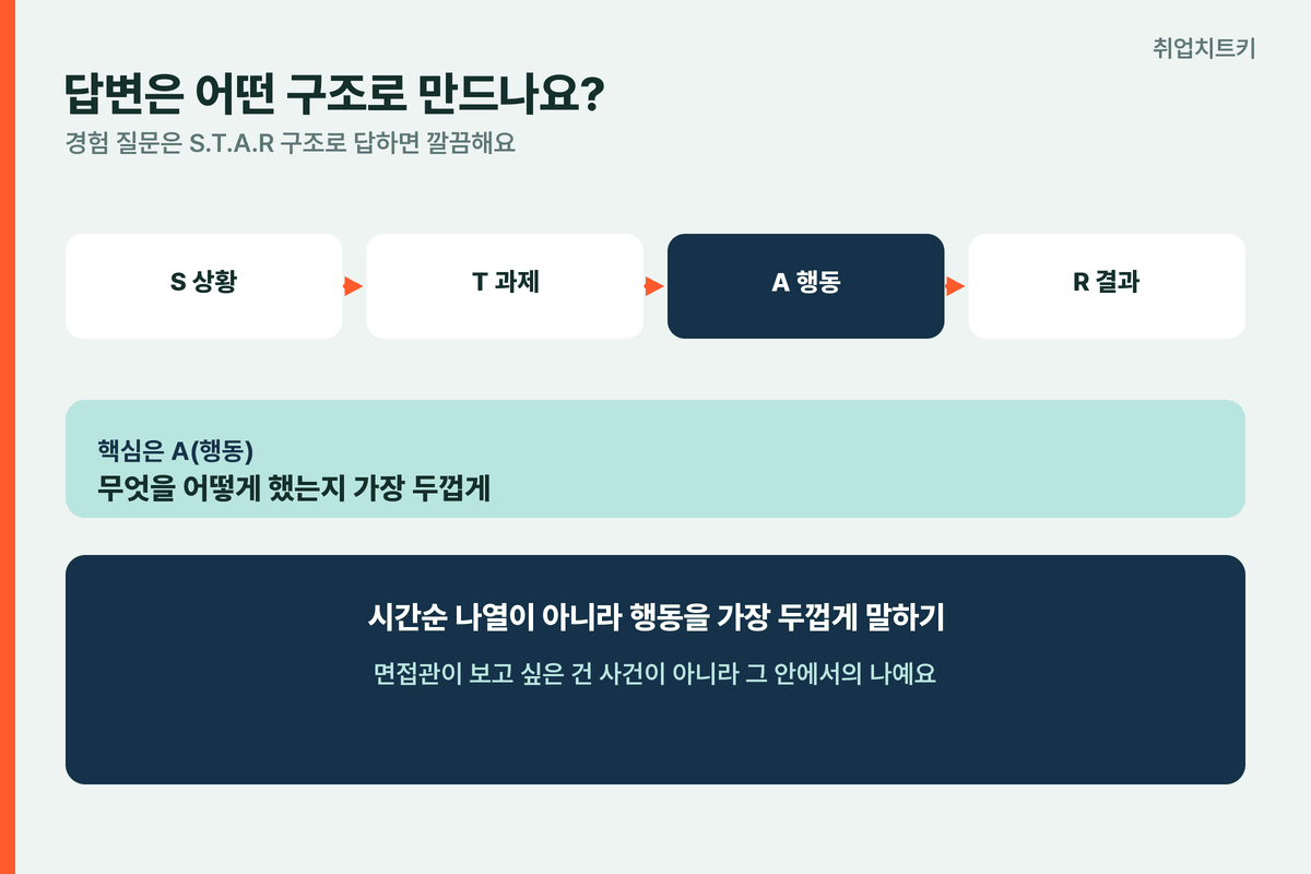 스마일게이트 면접 S.T.A.R 답변 구조 상황 과제 행동 결과