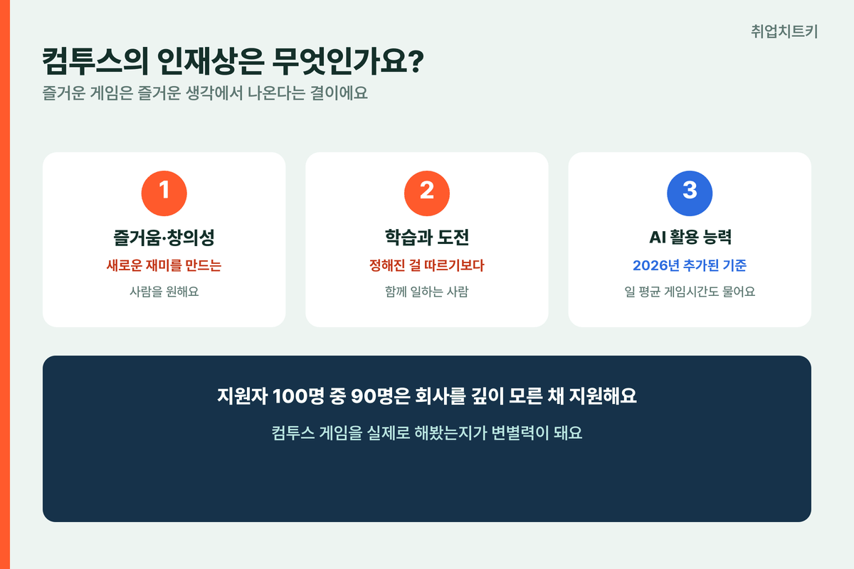 컴투스 인재상 즐거움 창의성 학습과 도전 AI활용능력 로열티