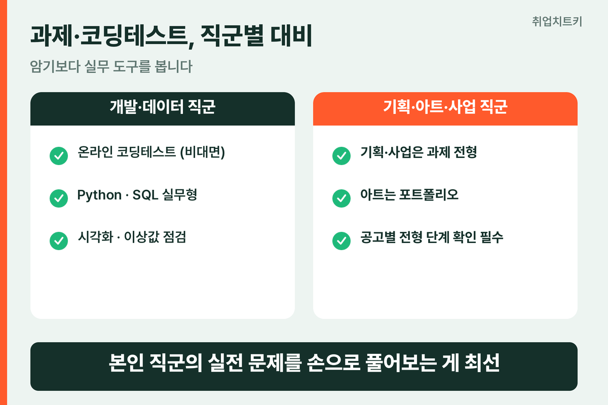 슈퍼센트 코딩테스트 데이터 직군 Python SQL 실무형