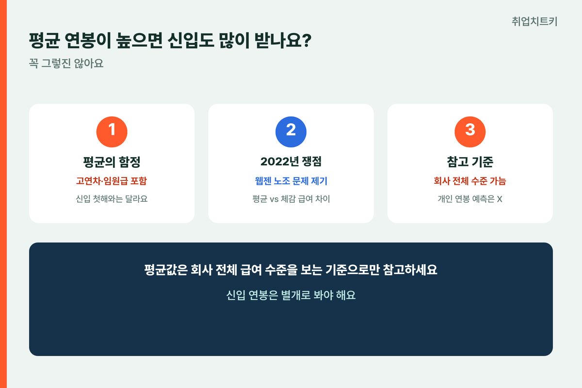 웹젠 평균 연봉이 높으면 신입도 많이 받나요 평균의 함정