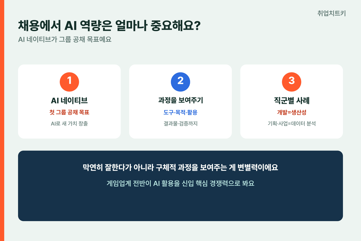 카카오게임즈 AI 역량 AI 네이티브 도구 목적 활용 결과