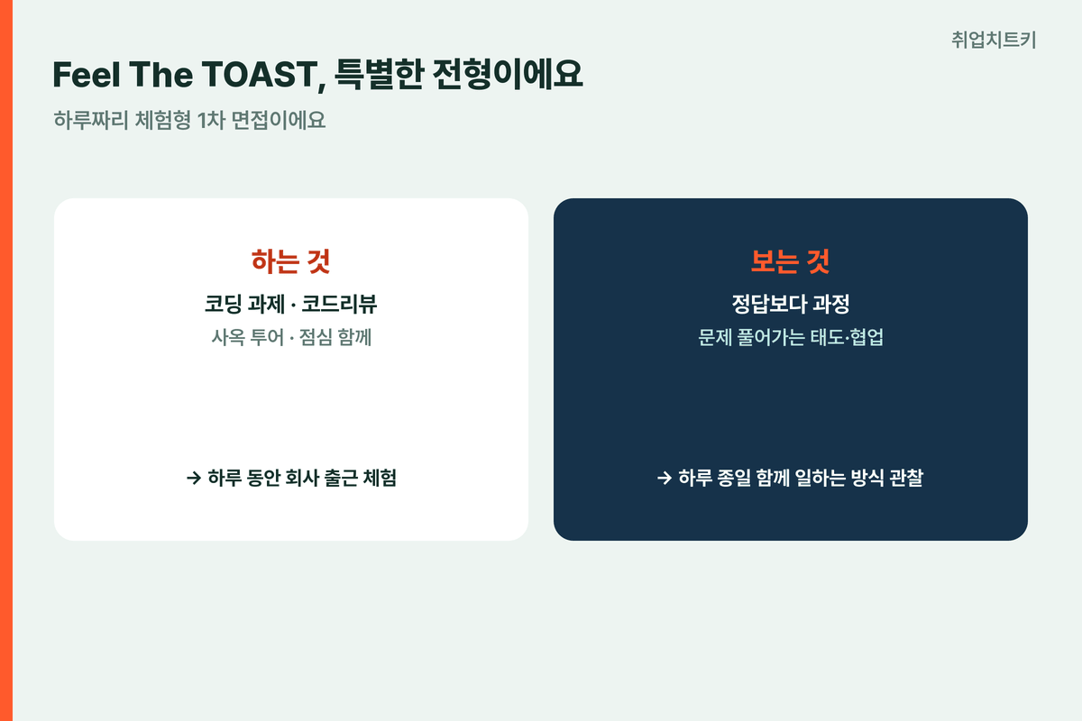 NHN FeelTheTOAST 하루체험형 코딩과제코드리뷰 협업방식관찰