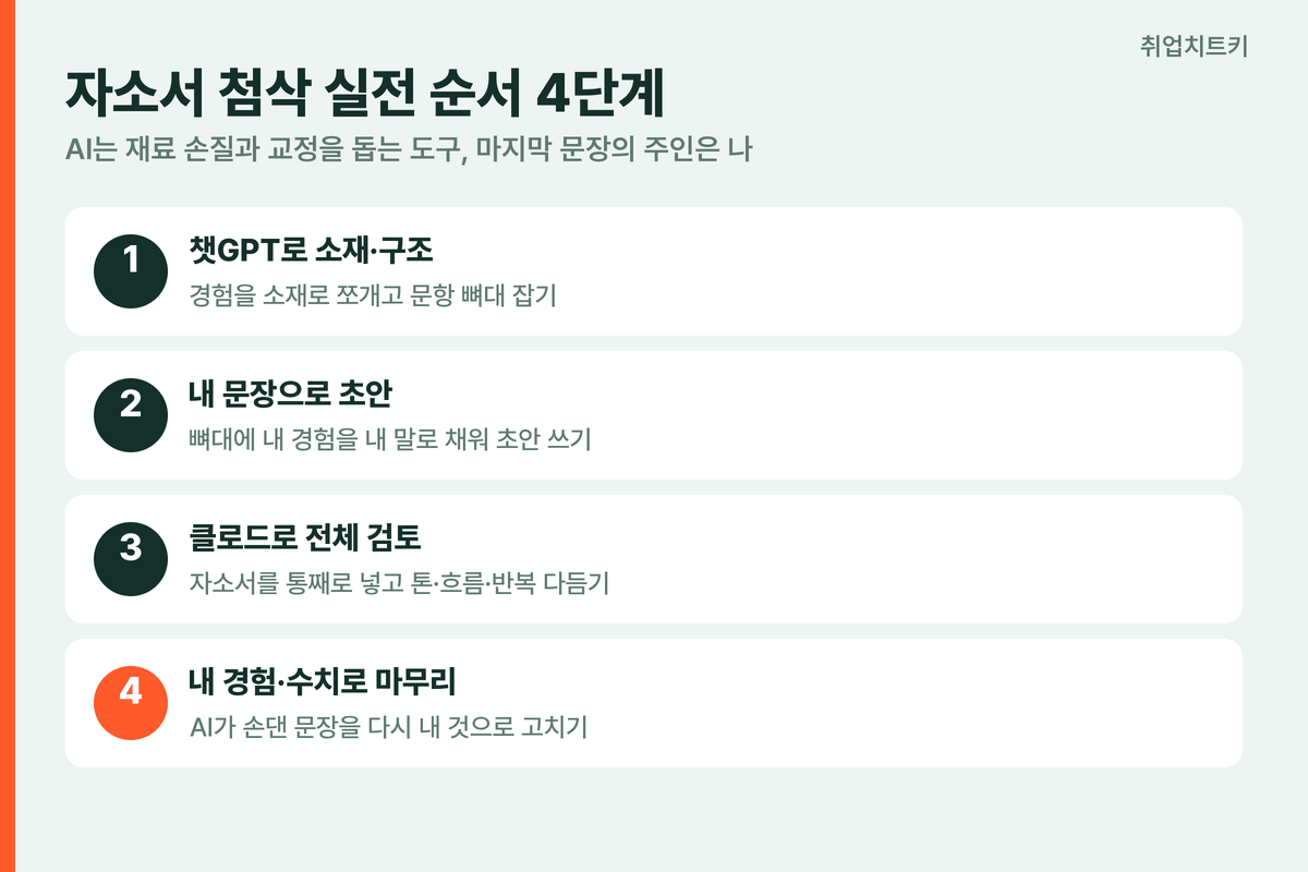 자소서 첨삭 AI 실전 순서 챗GPT 소재 초안 클로드 검토 내 경험 수치 재작성 4단계