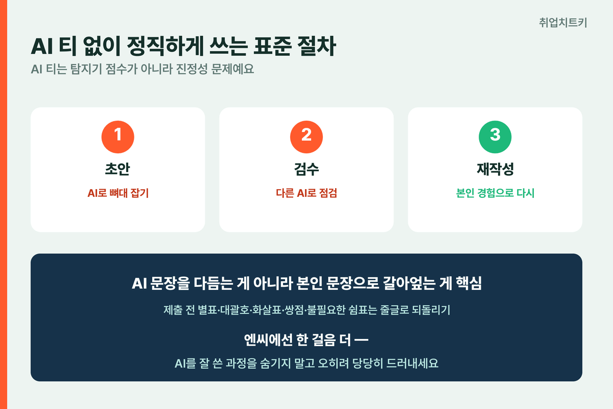 AI 티 없이 정직하게 쓰는 표준 절차 초안 검수 재작성