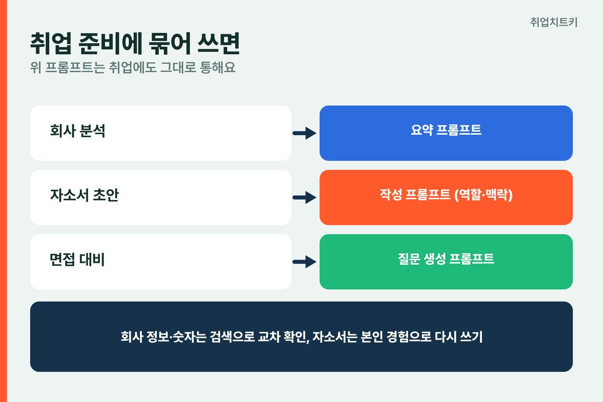 챗GPT 프롬프트 취업 활용 회사 분석 요약 자소서 작성 면접 질문 생성