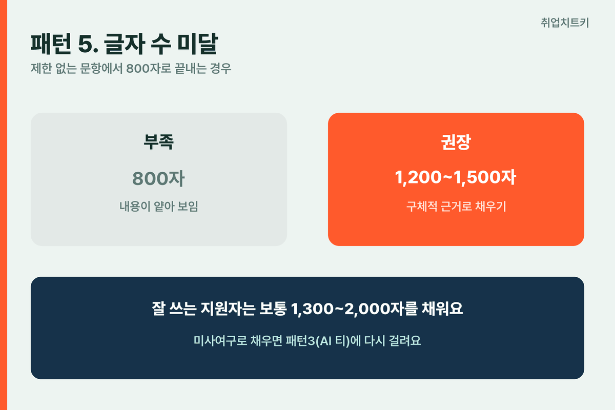자소서 글자수미달 800자부족 권장1200~1500자