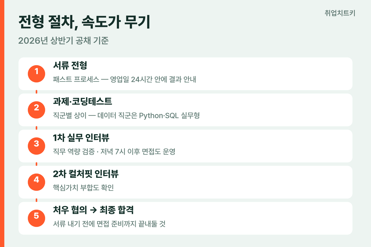 슈퍼센트 채용 전형 서류 24시간 과제 기술 컬처핏 면접 절차