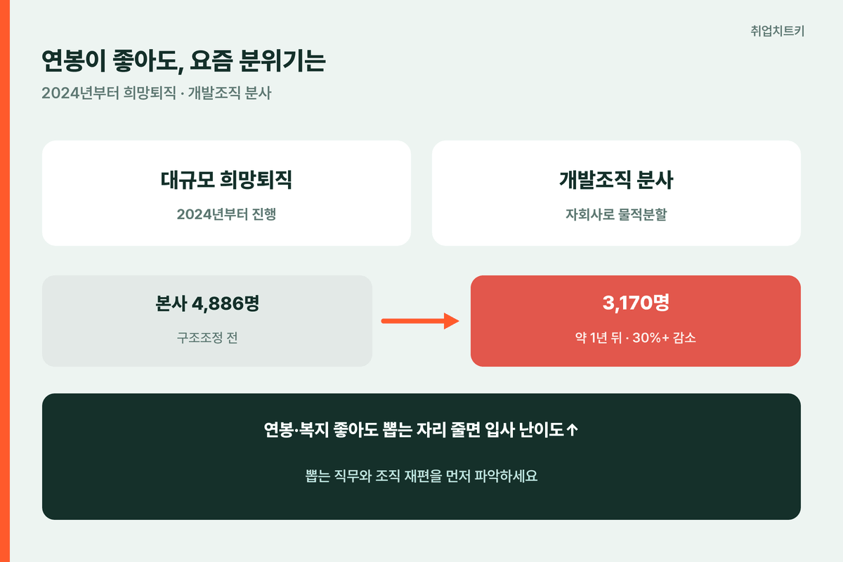 엔씨 구조조정 희망퇴직 분사 본사 인력 4886에서 3170명