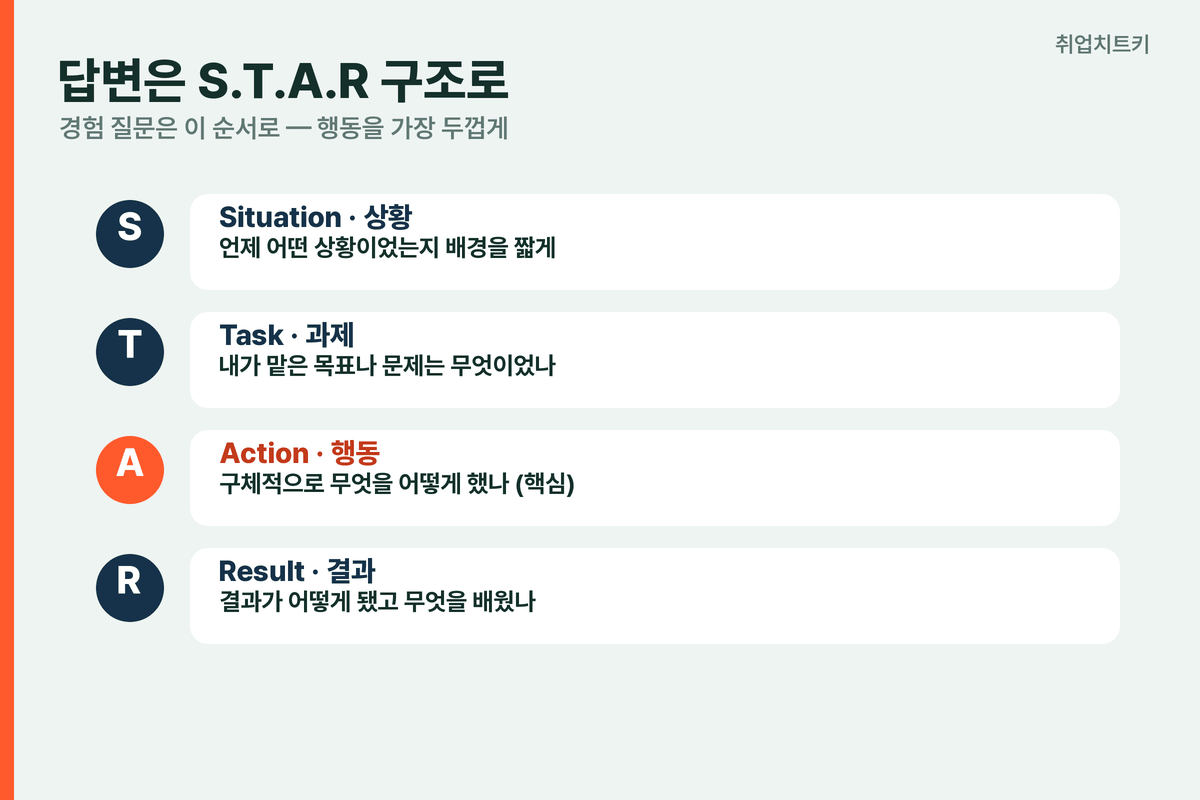 엔씨 면접 S.T.A.R 답변 구조 상황 과제 행동 결과