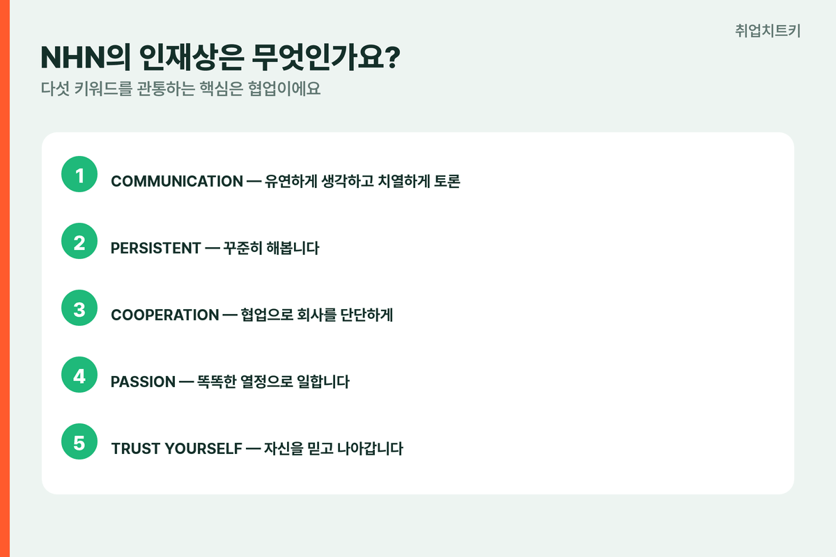 NHN 인재상 5키워드 협업중심 로열티90:10법칙