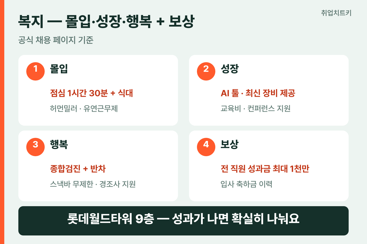 슈퍼센트 복지 점심 90분 허먼밀러 AI툴 성과금 롯데월드타워