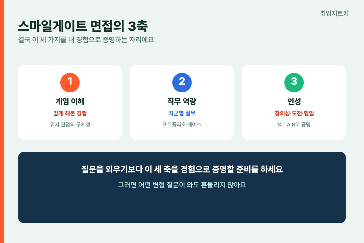 스마일게이트 면접 3축 게임 이해 직무 역량 인성