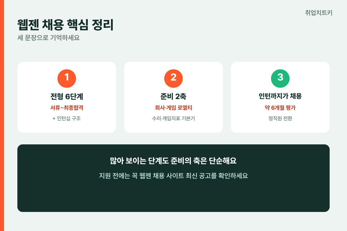 웹젠 채용 핵심 정리 전형 6단계 준비 2축 인턴십 정직원 전환