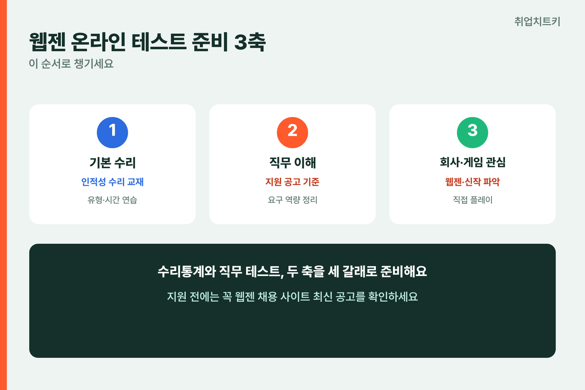 웹젠 온라인 테스트 준비 3축 기본 수리 직무 이해 회사 게임 관심