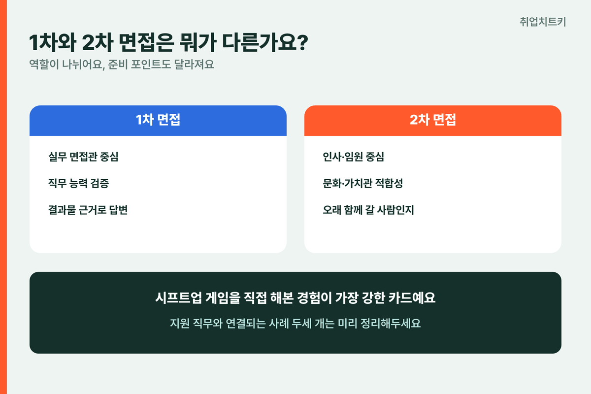 시프트업 1차면접 2차면접 차이 실무면접관 인사임원면접관