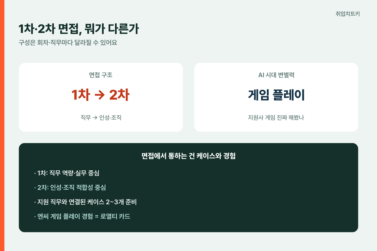 엔씨 1차 2차 면접 구조와 게임 플레이 변별력