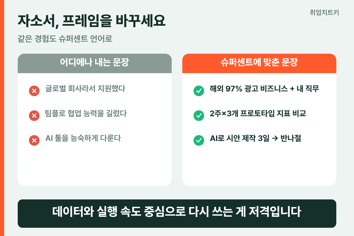 슈퍼센트 자소서 Before After 데이터 실행 속도 중심 프레임