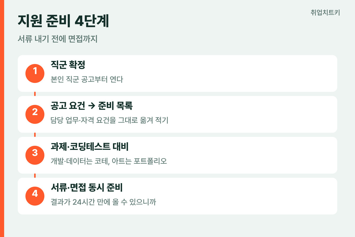 슈퍼센트 지원 준비 순서 직군 확정 공고 확인 과제 대비 동시 준비