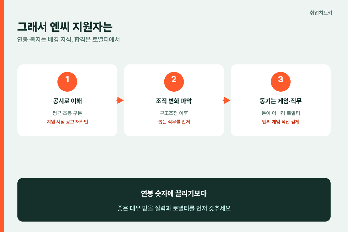 엔씨 지원자 준비 공시로 이해 조직 변화 파악 동기는 게임과 직무