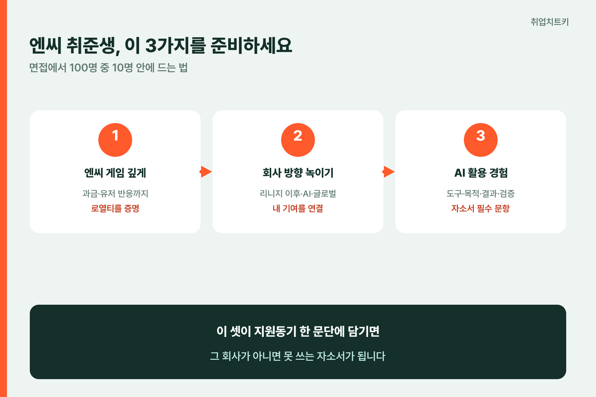 엔씨 취준생 준비 3가지 게임 깊게 회사 방향 녹이기 AI 활용 경험
