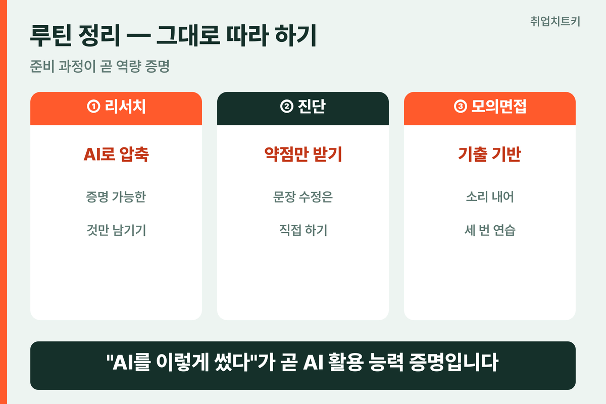 슈퍼센트 AI 활용 3단계 루틴 리서치 진단 모의면접
