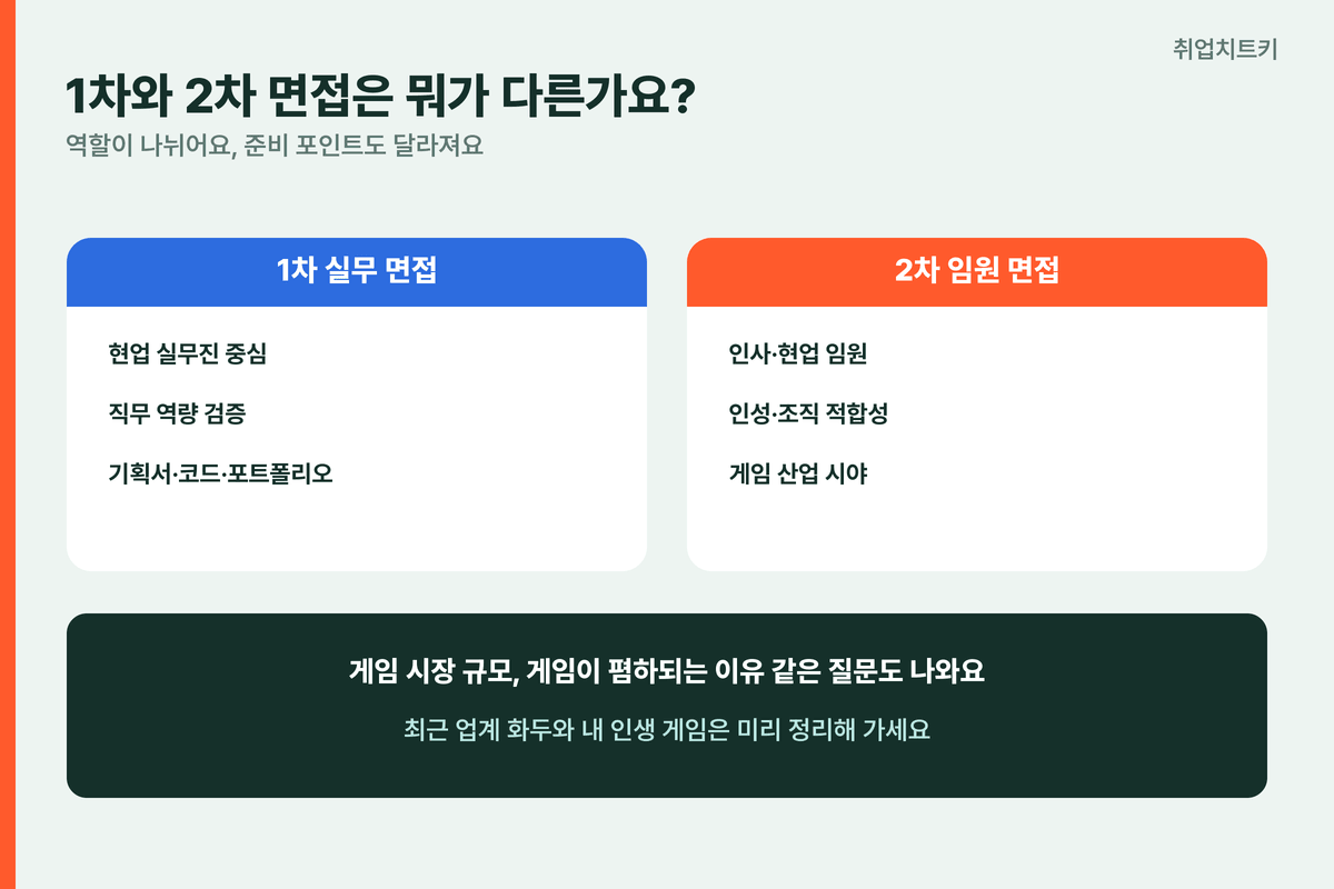 네오위즈 1차면접 2차면접 차이 실무역량 인성조직적합성