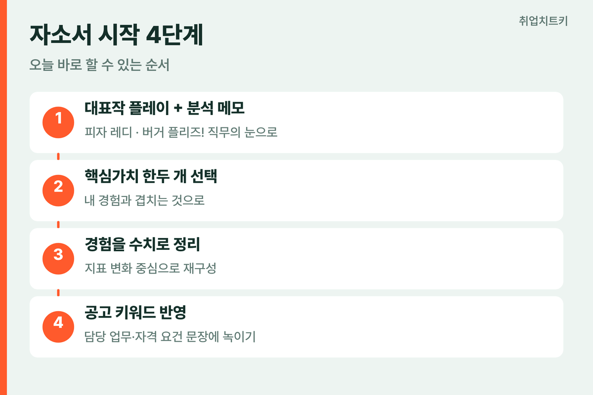 슈퍼센트 자소서 시작 4단계 대표작 분석 가치 선택 수치 정리 공고 반영