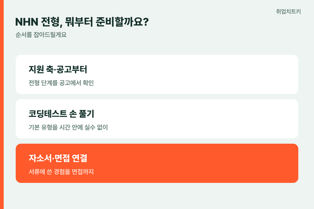 NHN채용전형 한장요약 신입공채수시 서류코테면접흐름