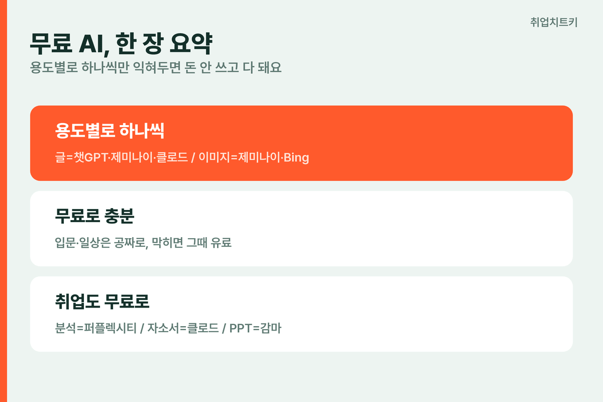 무료 AI 한 장 요약 용도별 매칭 글 이미지 영상 검색 번역 요약 PPT