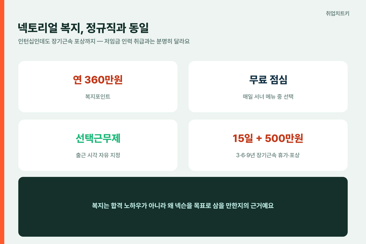 넥토리얼 복지 한눈에 - 복지포인트 연 360만원, 무료 점심, 선택근무제, 3·6·9년 장기근속 15일 휴가와 500만원 포상