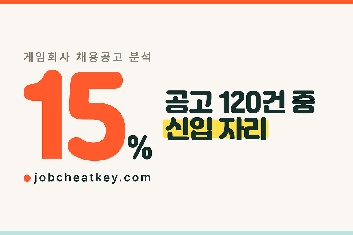 게임회사 채용공고 120건 뜯어보니 신입 자리는 15%뿐이었습니다