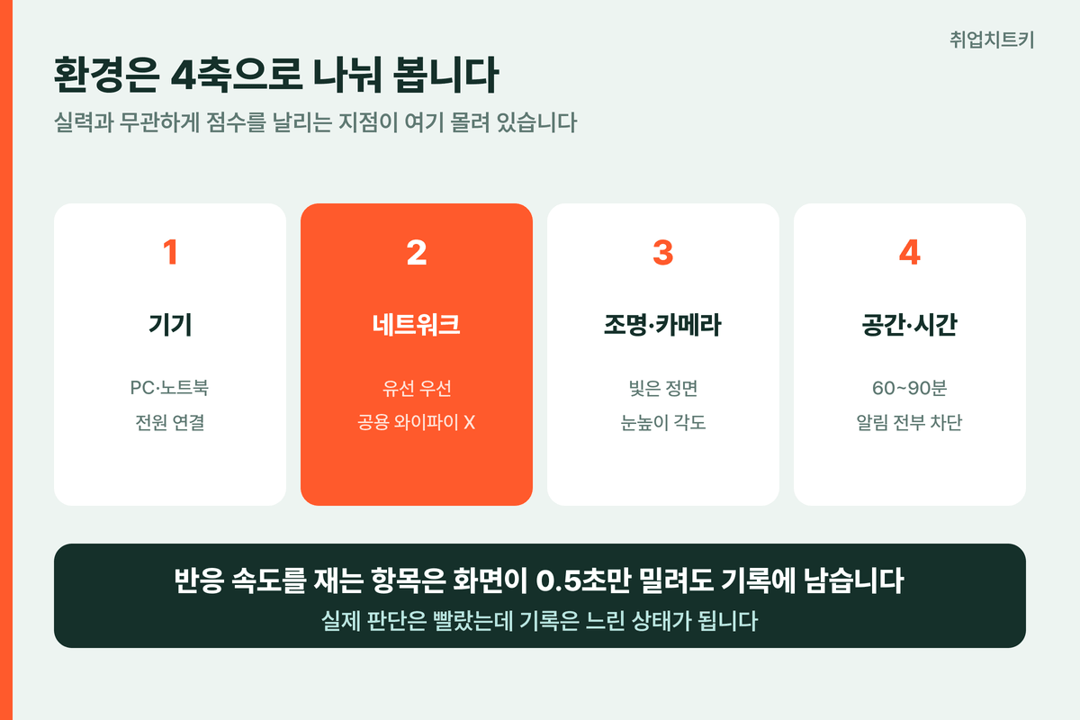 역량검사 환경 4축