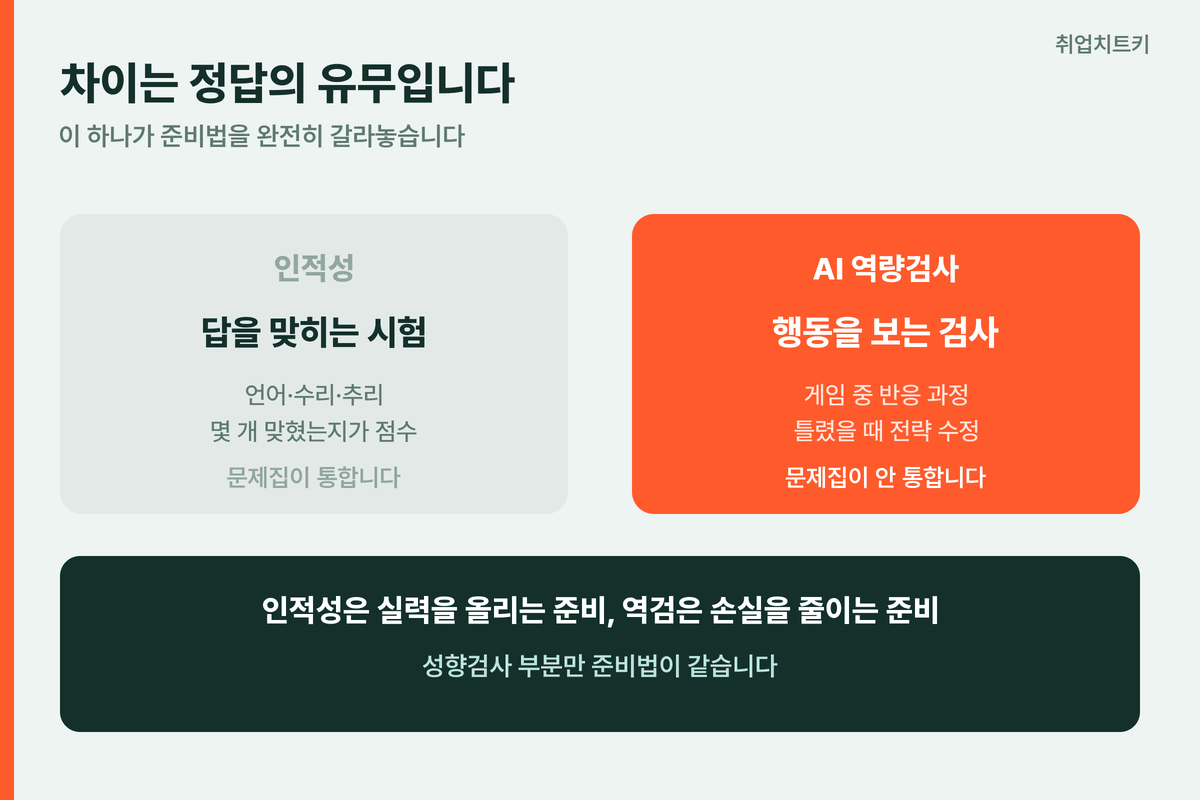 인적성과 AI 역량검사 3축 비교