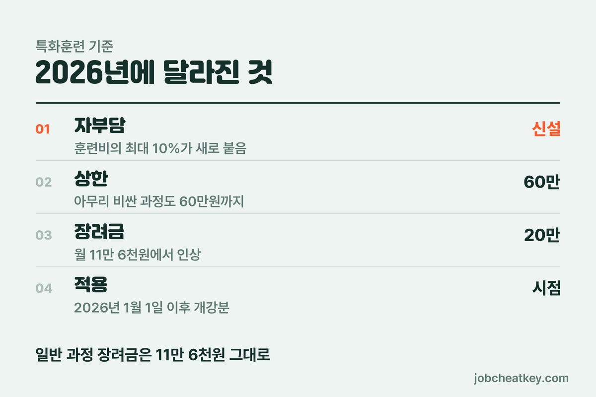 2026년 국비지원에서 달라진 것
