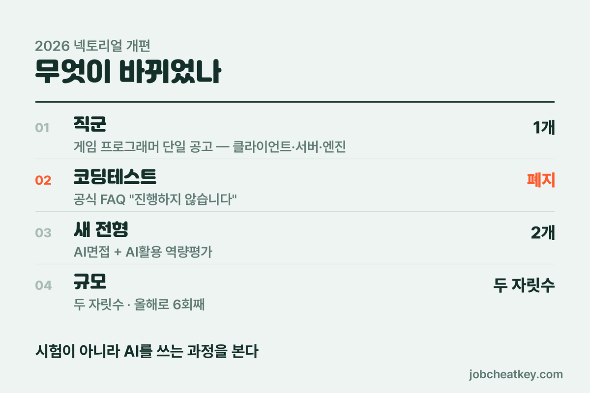 넥토리얼 2026 전형 변화