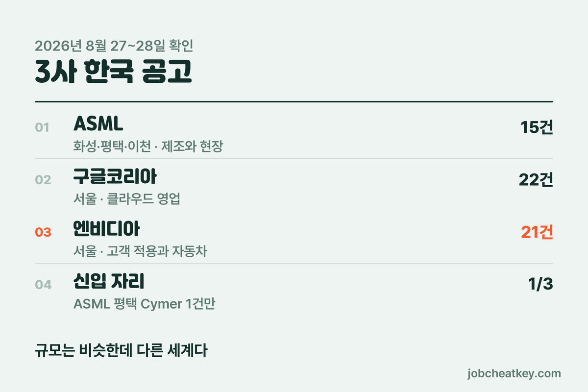 3사 공고 비교