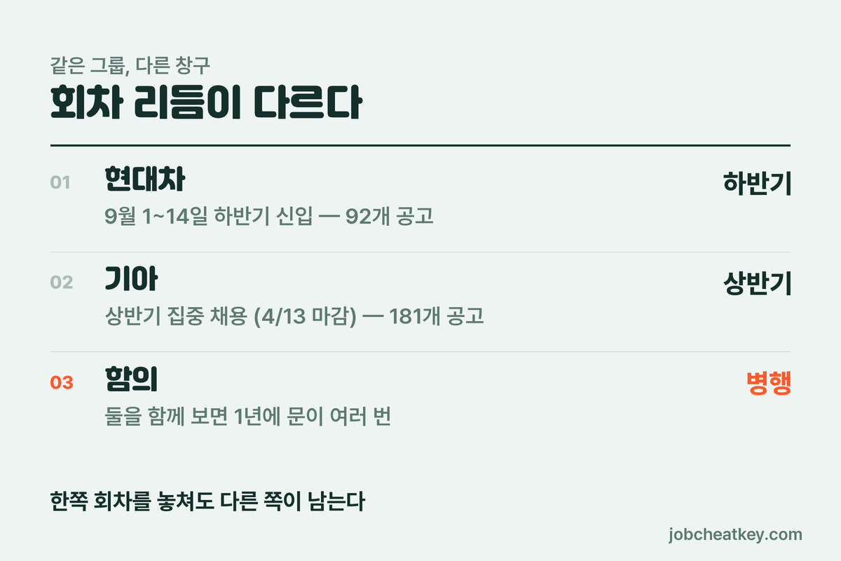 현대차와 기아 채용 비교