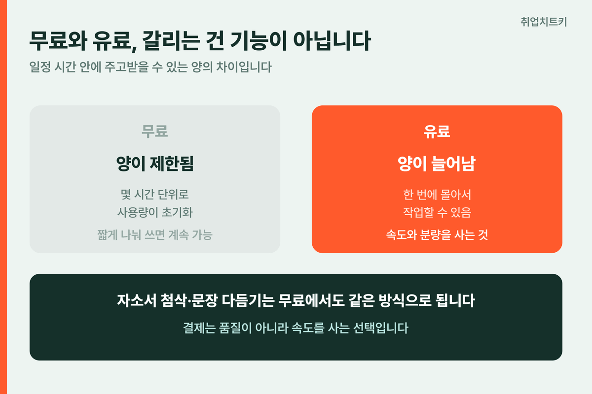 클로드 무료 유료 차이 취준생 기준 판단
