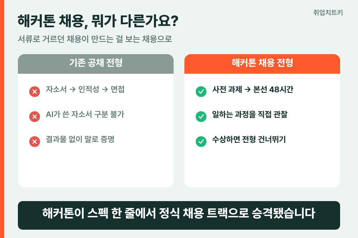 해커톤 채용 개념 자소서 전형과 해커톤 전형 비교