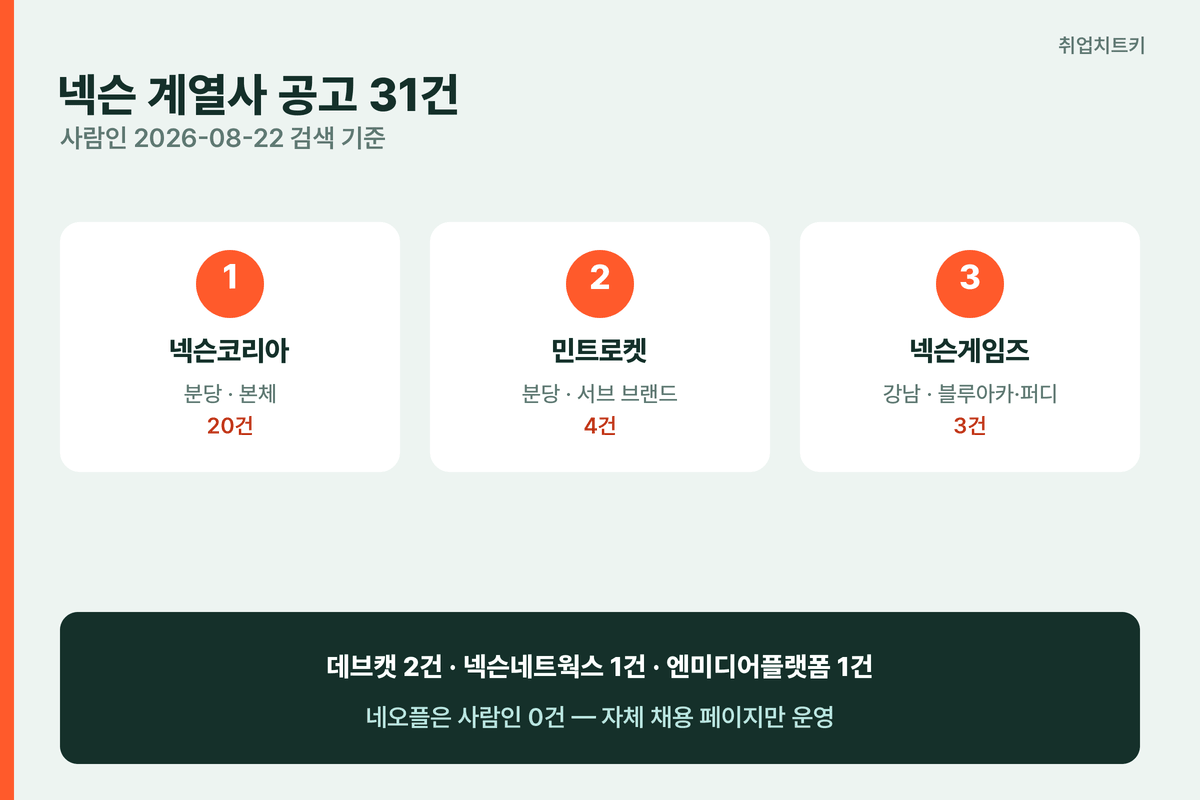 넥슨 계열사 사람인 공고 31건 분포