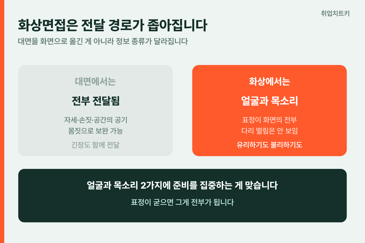 화상면접이 대면과 다른 6가지