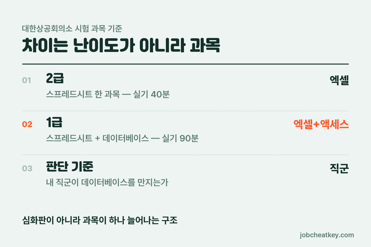컴활 1급과 2급 시험 과목 차이