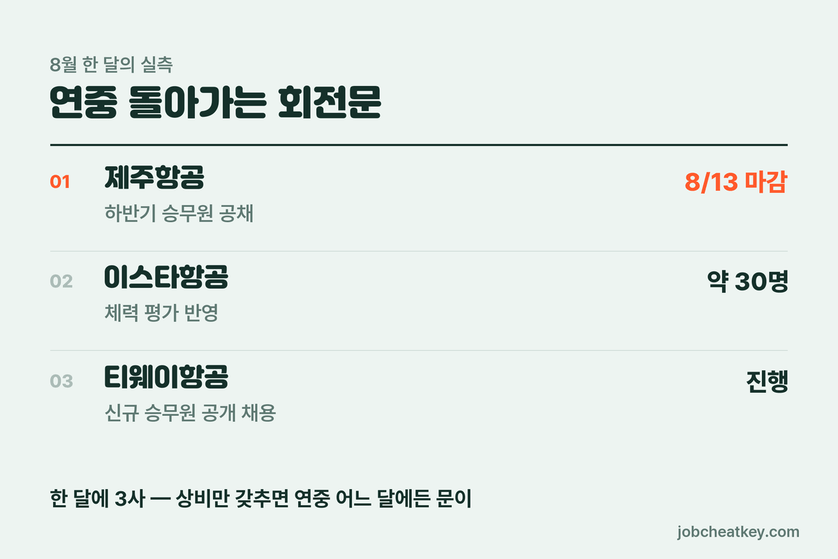 LCC 승무원 회전문