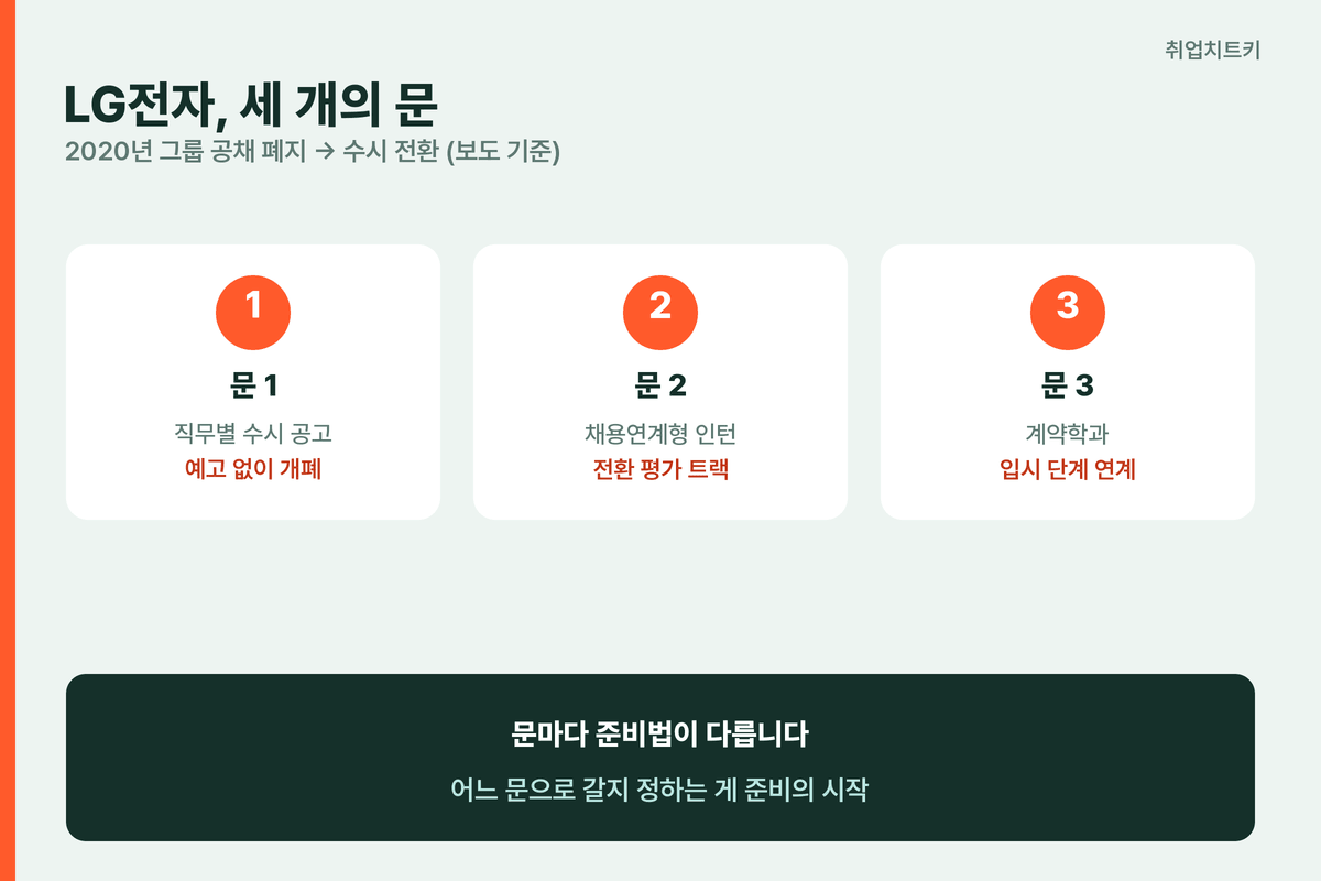 LG전자 채용 세 개의 문